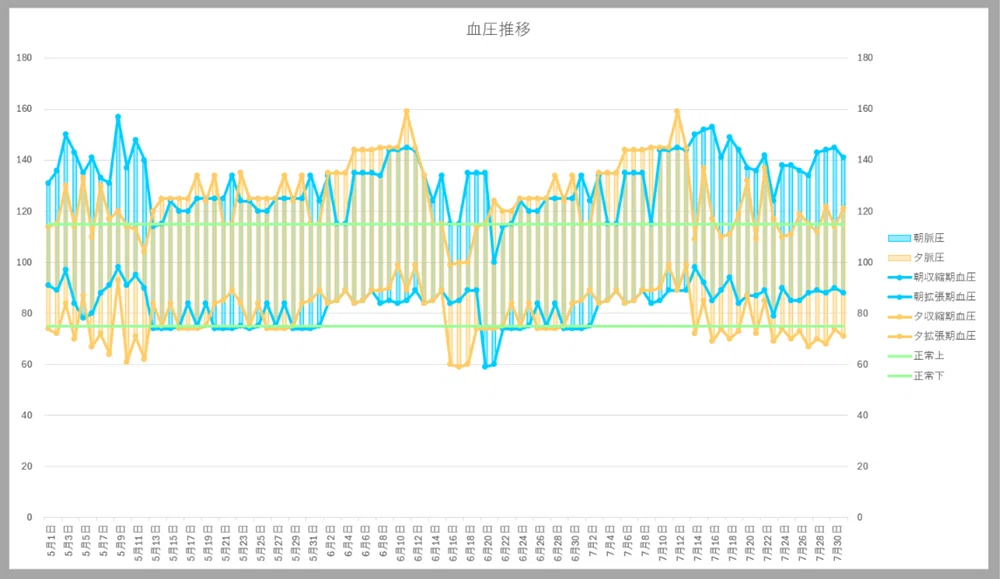 Excel 血圧推移と脈圧を可視化した複合グラフ