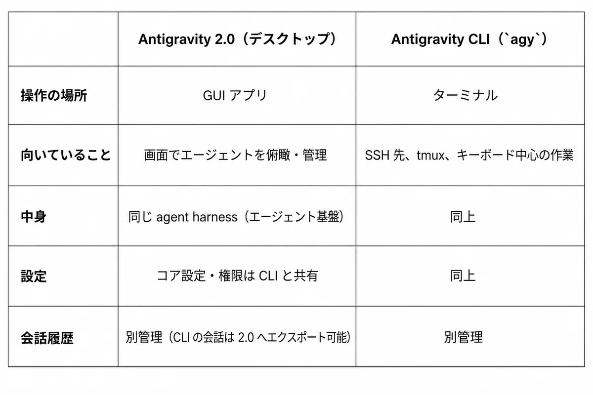 Antigravity CLI、入門だけ押さえる｜Gemini CLI 後継をターミナルで動かす｜マイケル