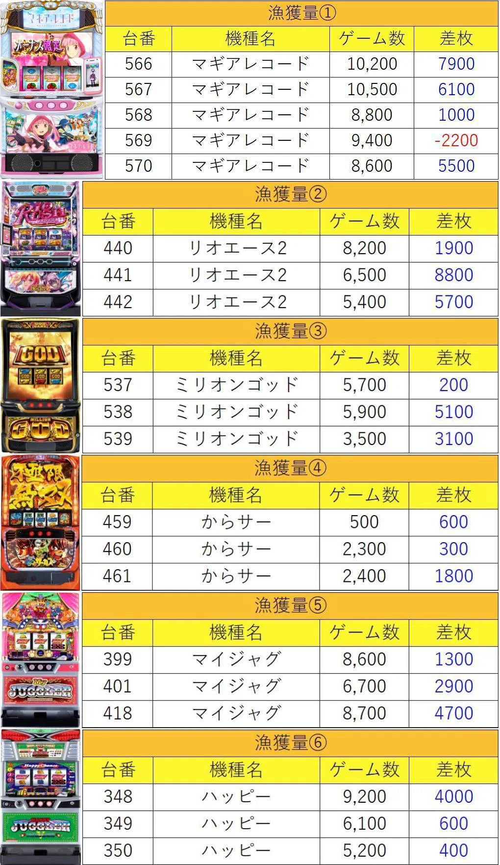 cyan maguro様用 まとめ買い 5月18日(月)新！ガーデン千歳烏山マグロ結果まとめ【注文結果