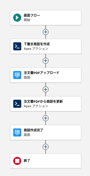 商談作る前に注文書が来た」をSalesforceとAIでなんとかする