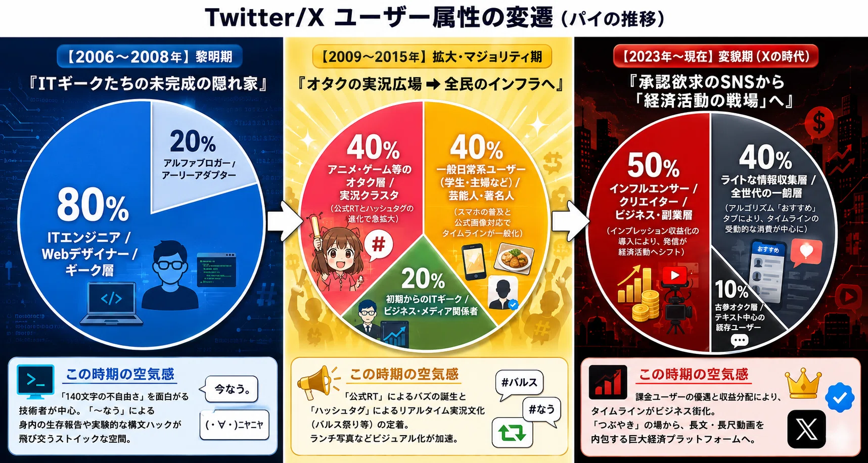 図解】TwitterからXへ：ユーザー属性の変化とシステム進化が起こした