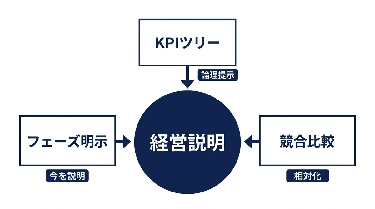 WebメディアのKPIを経営陣に通す方法｜社内説明の3つのフレーム｜株式会社ripla