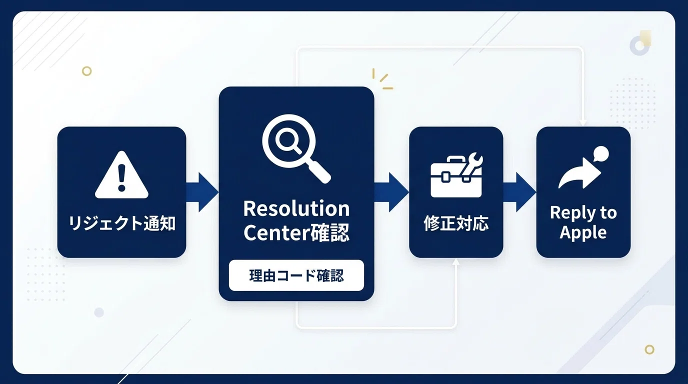 低評価に関してプロフ参照】Apple iPhoneアプリのApp Store審査