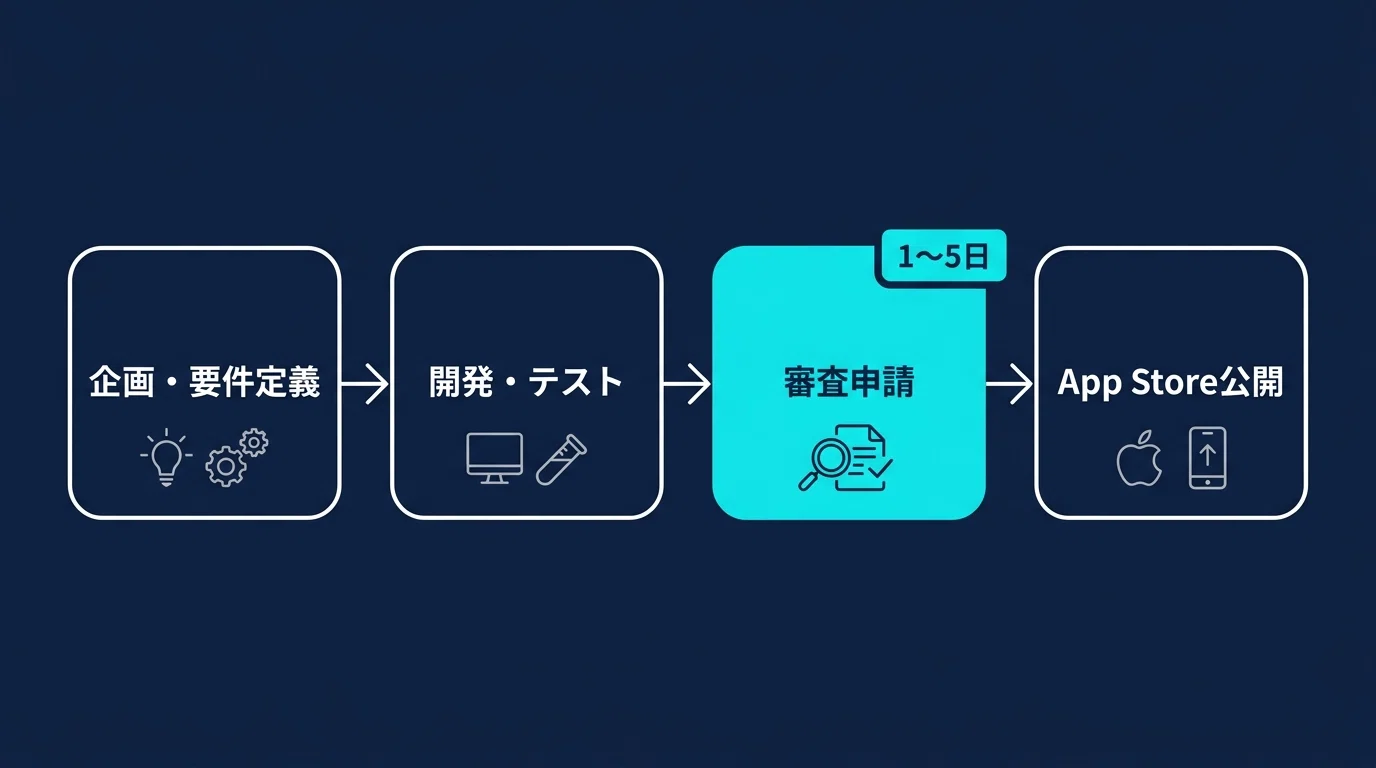 iPhoneアプリ開発を外注する前に知るべきApple審査ガイド【発注者向け