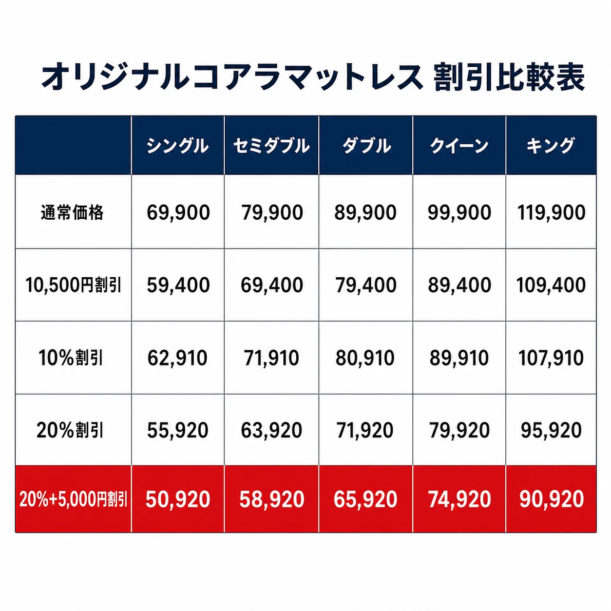 コアラ（まとめ買い割引します！）様 リクエスト 3点 まとめ商品 コアラマットレスの割引セール・クーポンコード情報｜みんかつ