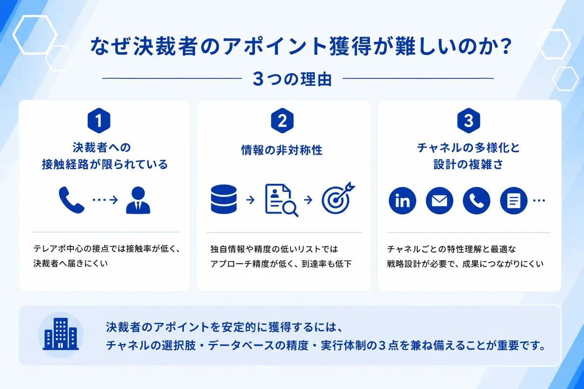決裁者アポイント獲得が難しい3つの理由をまとめた図解