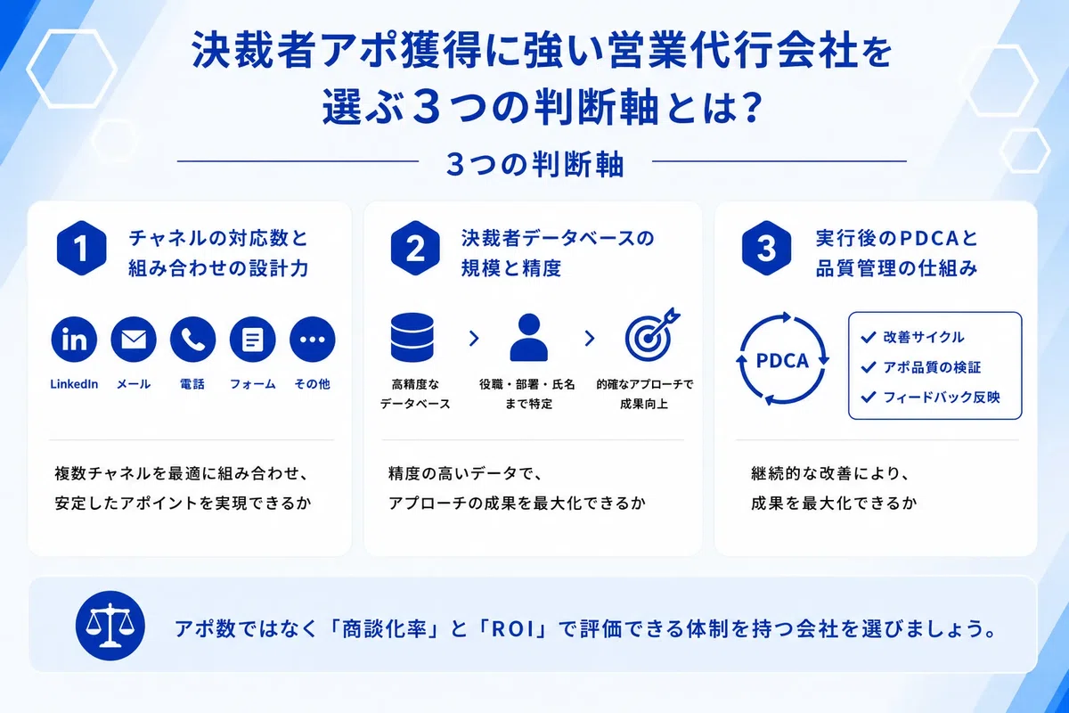 決裁者アポに強い営業代行会社を選ぶ3つの判断軸をまとめた図解