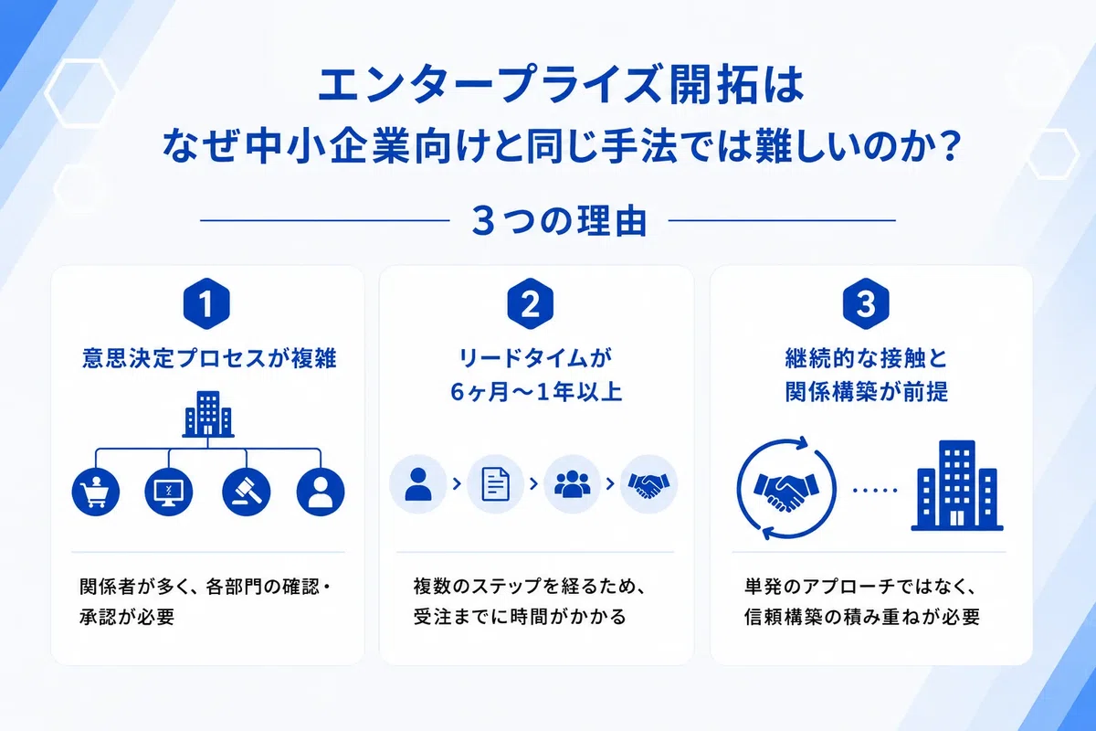 エンタープライズ開拓が中小企業向けと同じ手法では難しい理由をまとめた図解