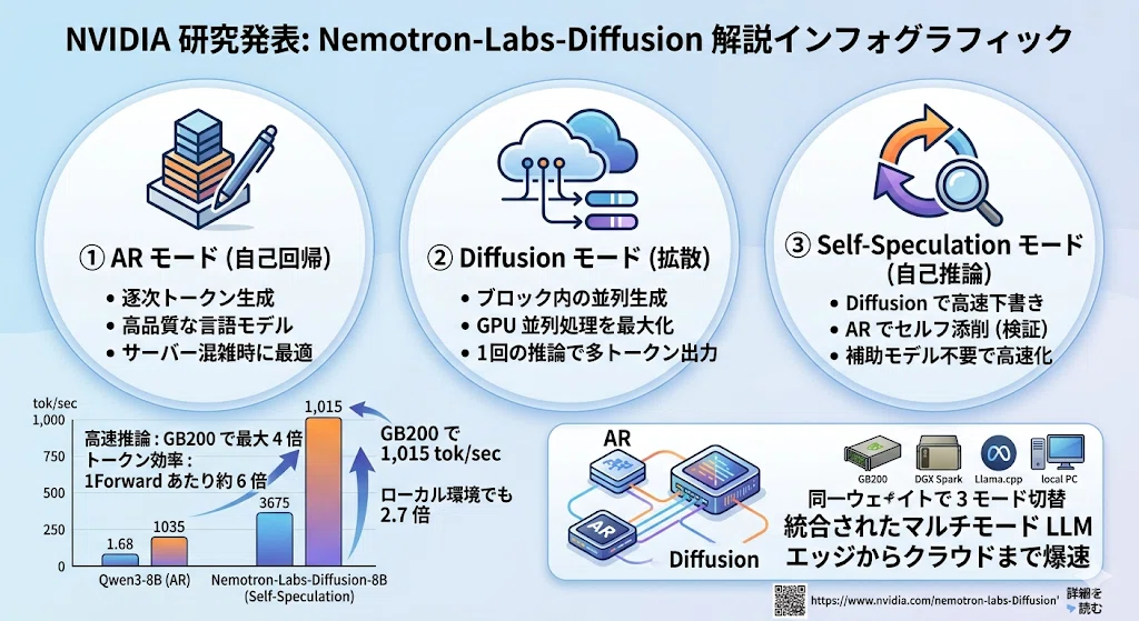 NVIDIA最新論文】1つのモデルに3つの顔？超高速・次世代AI「Nemotron