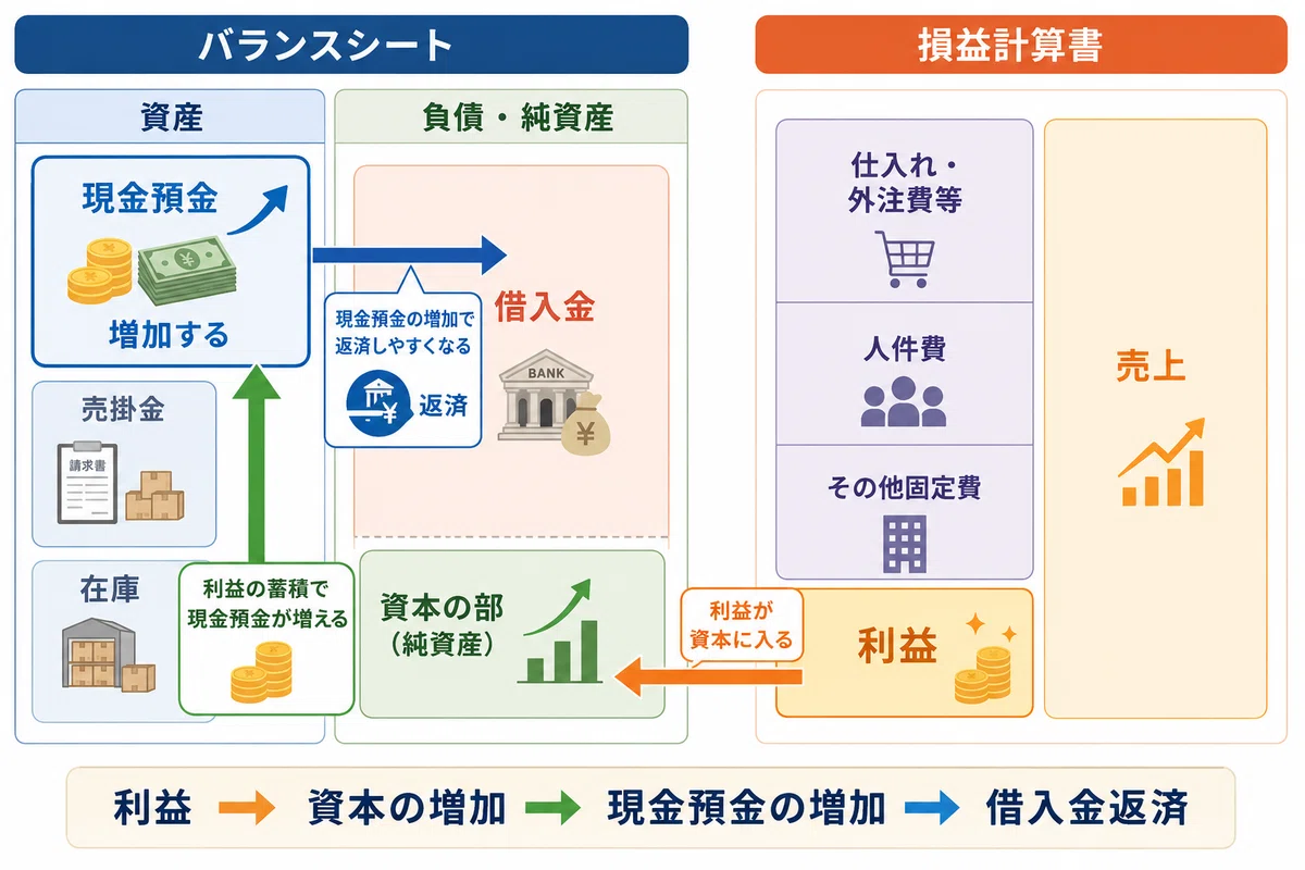🔰税理士に聞く バランスシートと損益計算書は「水の流れ」で読む