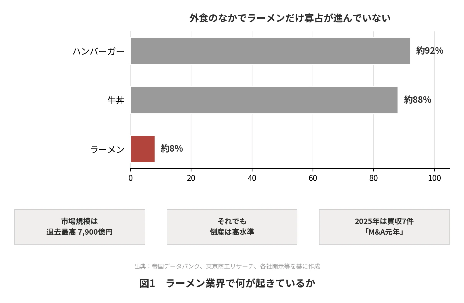 大手外食はなぜ、ラーメン有名店を買い集めるのか｜ZERO