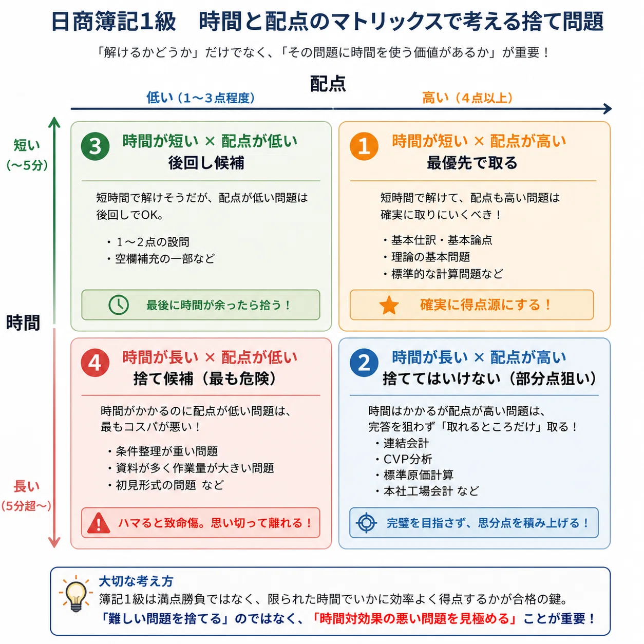 合格に繋がる捨て問題の見極め方｜日商簿記1級研究家のジュンゲルスコグ