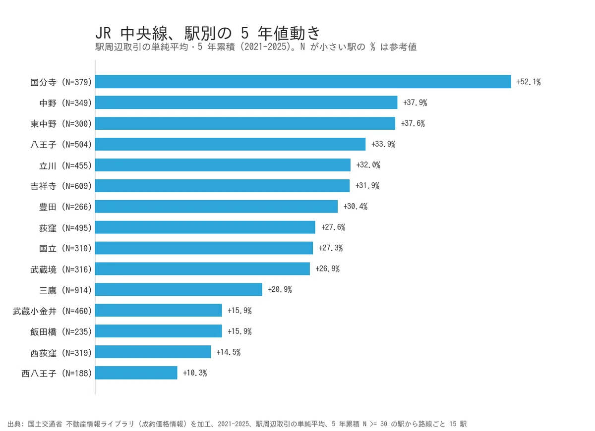 Mapdex 同じ路線沿いでも、駅ごとに5年の値動きはどう分かれていたか|Mapdex_jp