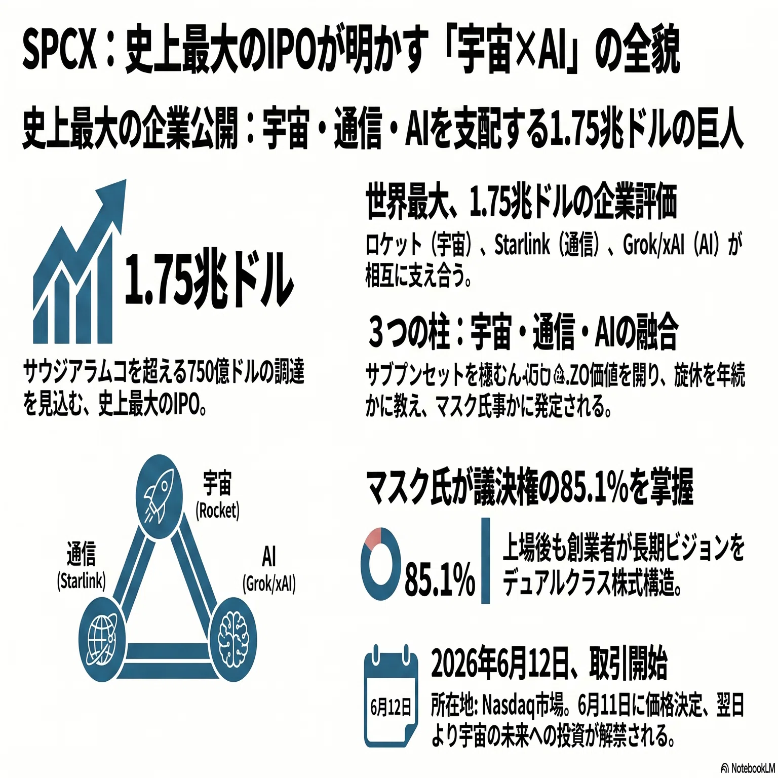 SPCX」上場申請──SpaceX S-1が明かした宇宙×AI複合体の全貌｜宇宙