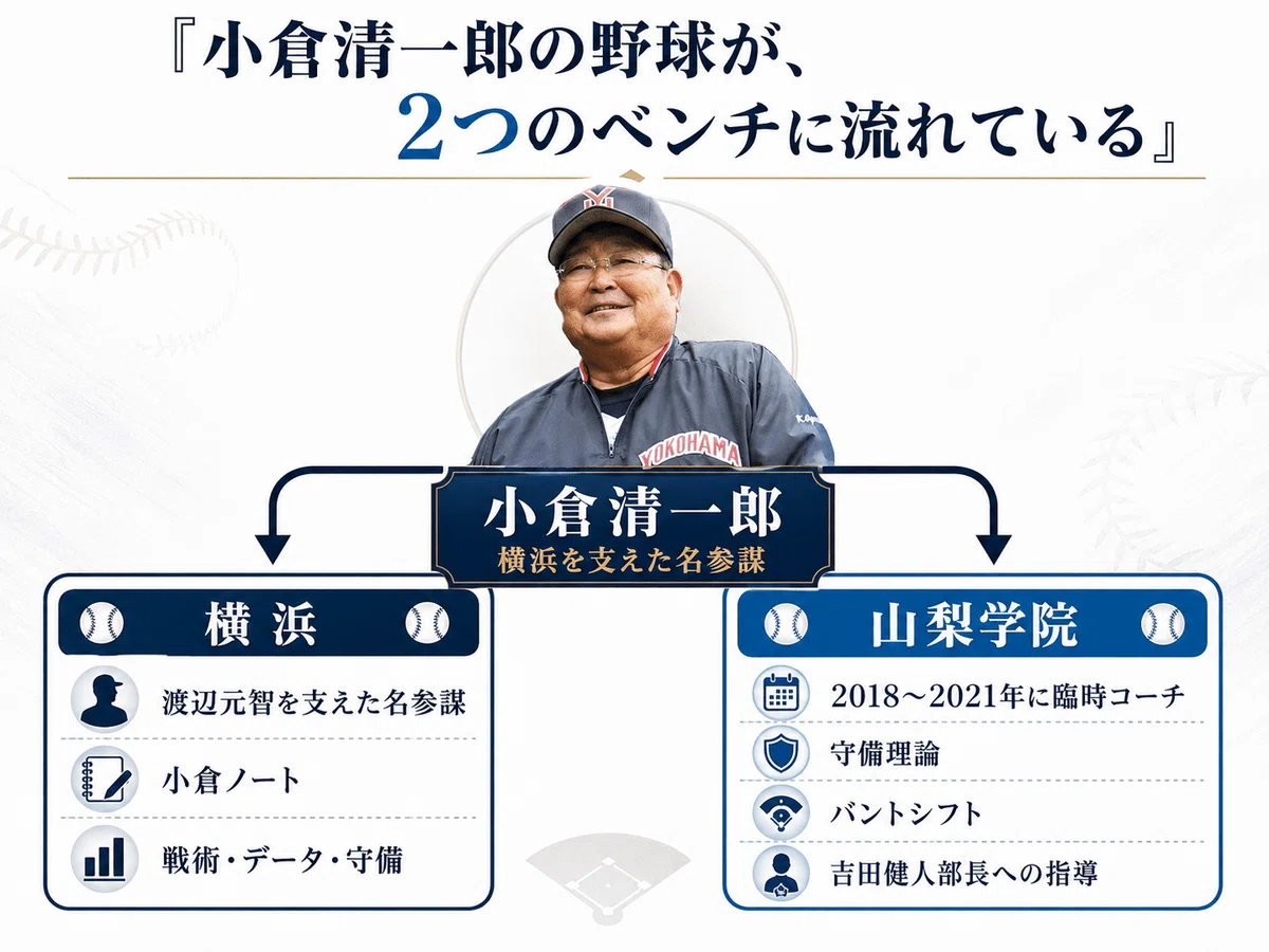 小倉清一郎という名参謀が、横浜と山梨学院をつないでいた|高校野球名将チャンネル