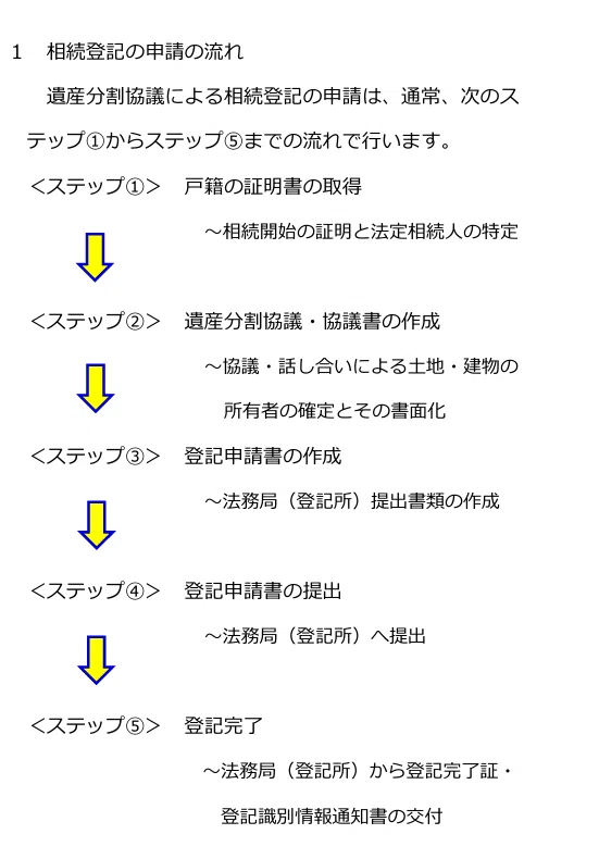 相続登記ハンドブック」の中身｜コレカラ｜小さく備える暮らし