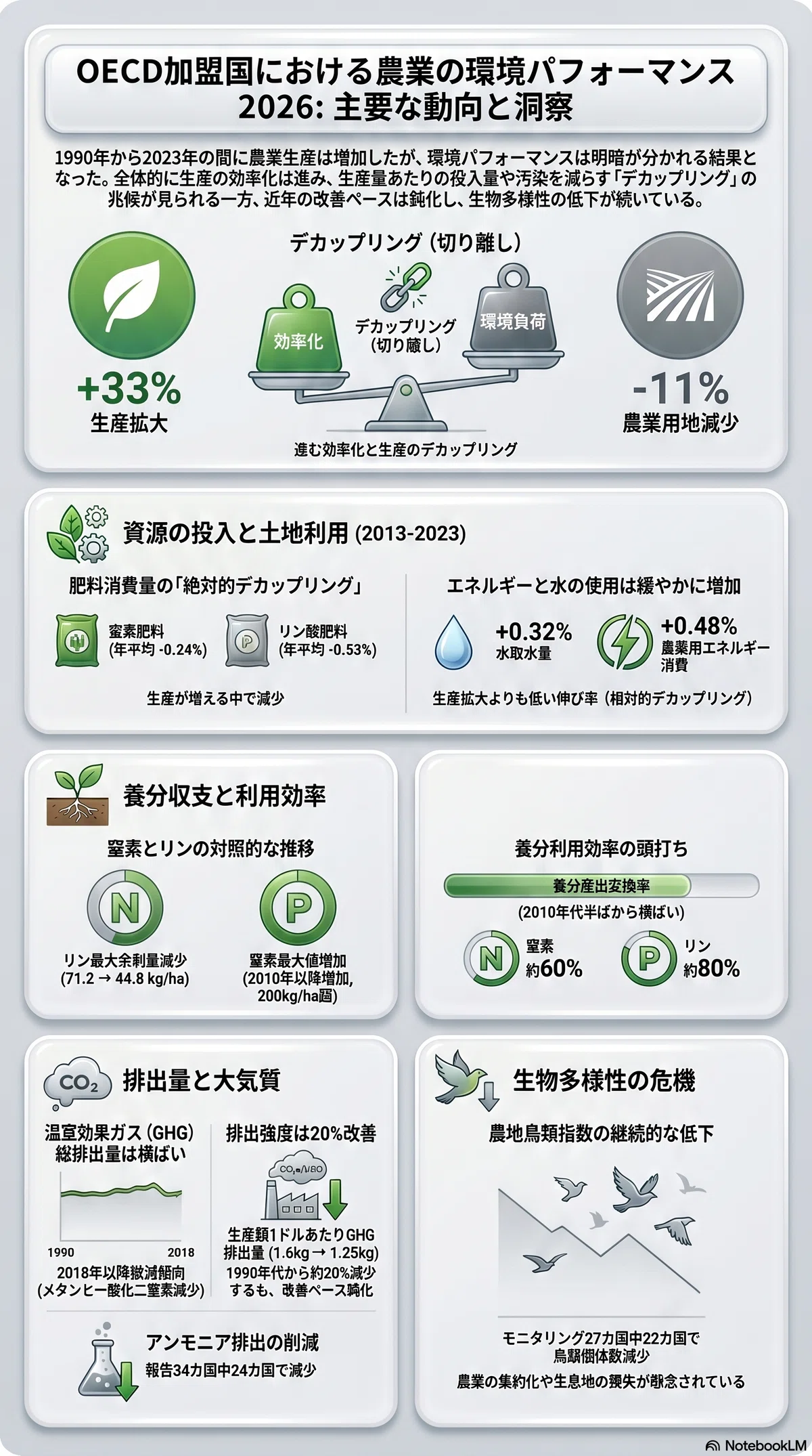 OECD農業環境パフォーマンス2026｜Tetsu Hattori