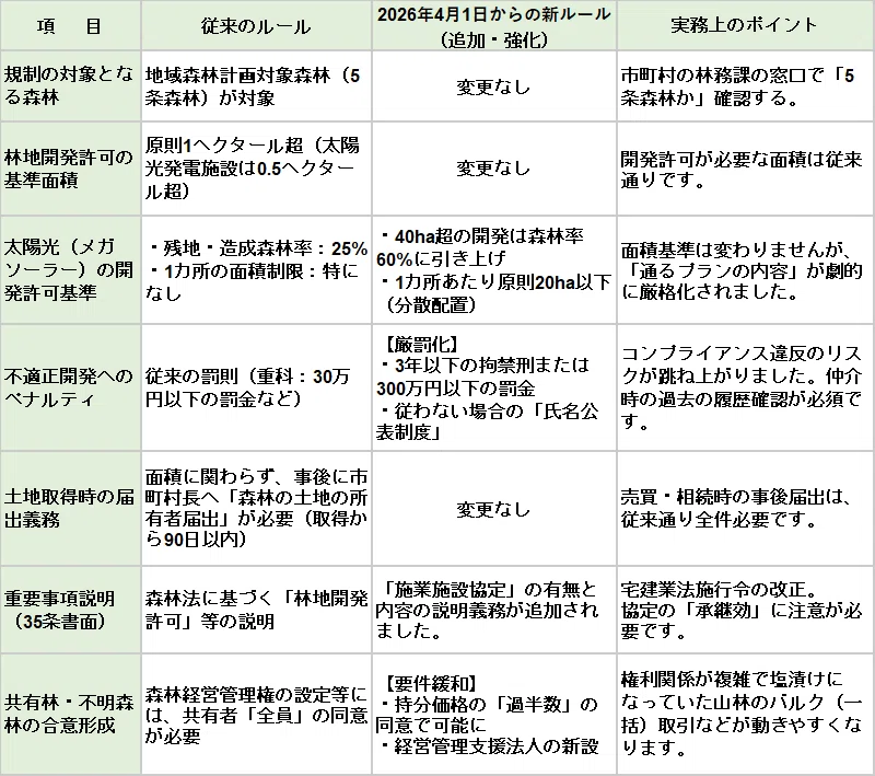2026年4月1日に施行された改正森林法および森林経営管理法｜SANSUKE