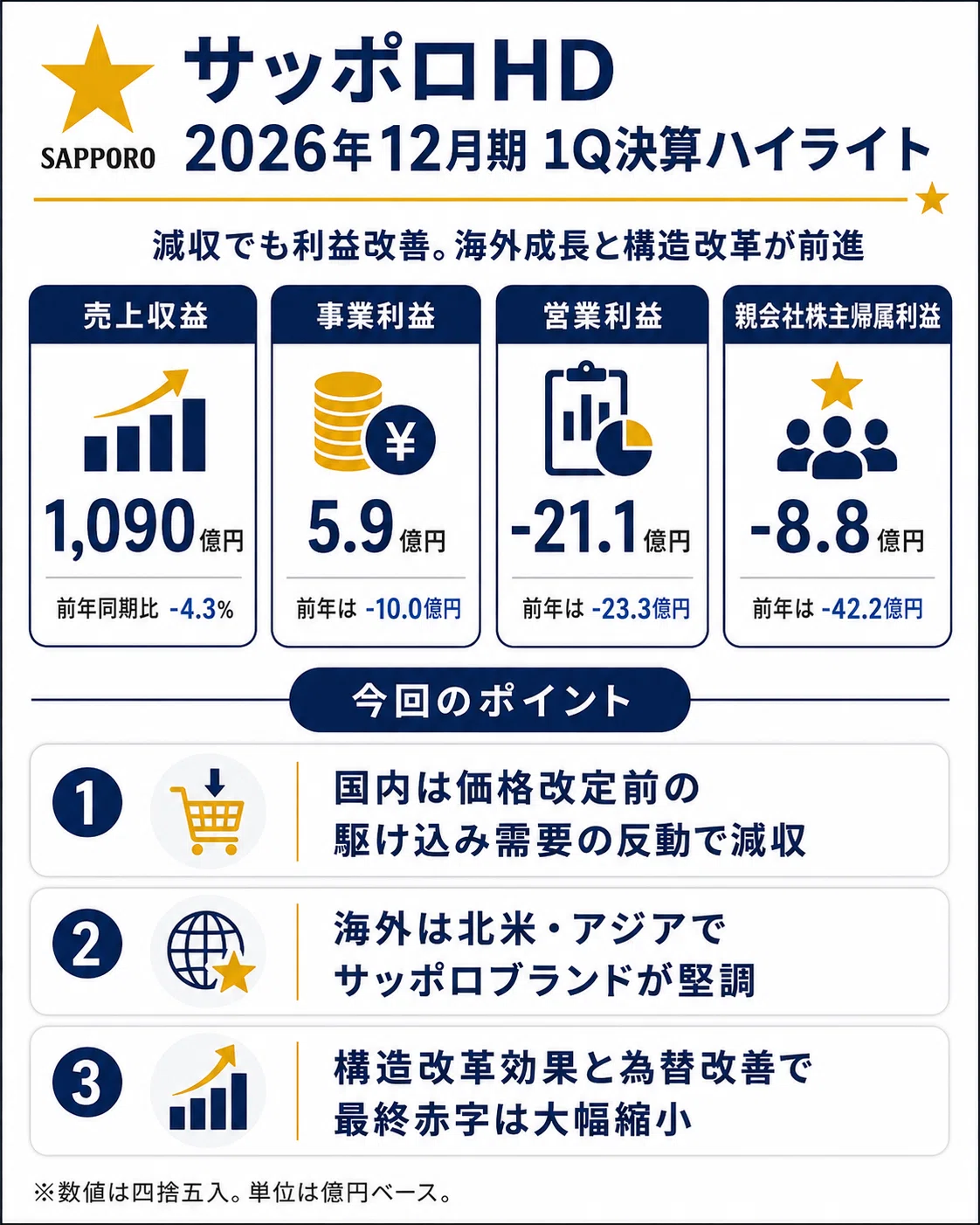 サッポロHD決算を読み解く｜減収でも利益改善、海外成長と構造改革で