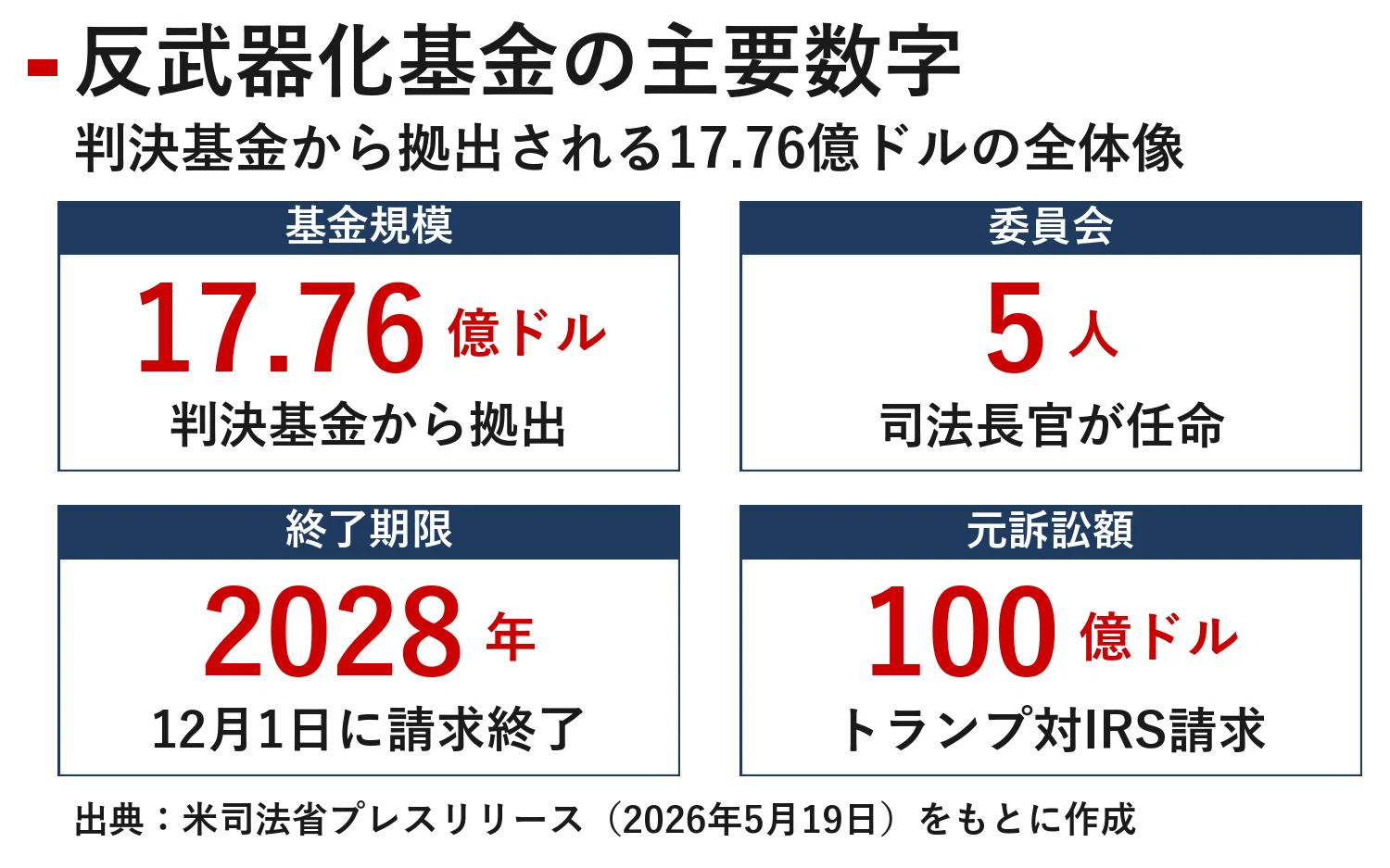 18億ドルの「反武器化基金」 トランプと共和党上院はなぜ衝突したのか
