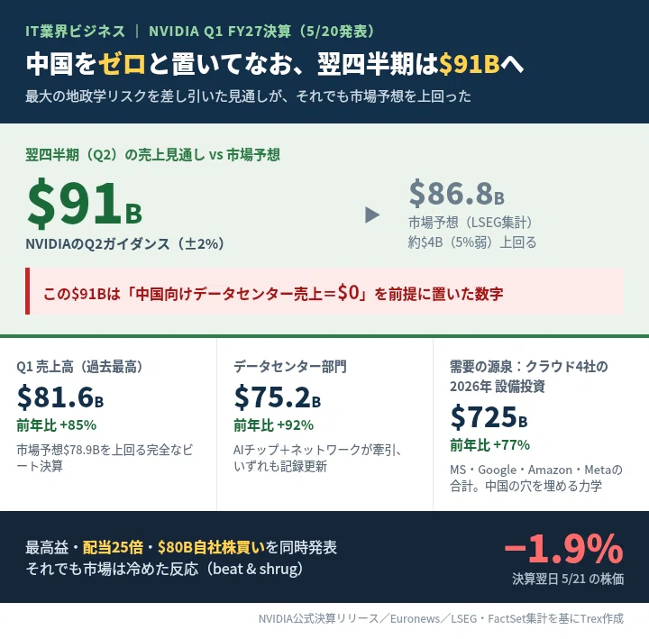 05/22-2｜中国ゼロでもQ2は$91B予想で市場超え。NVIDIA決算は最高益
