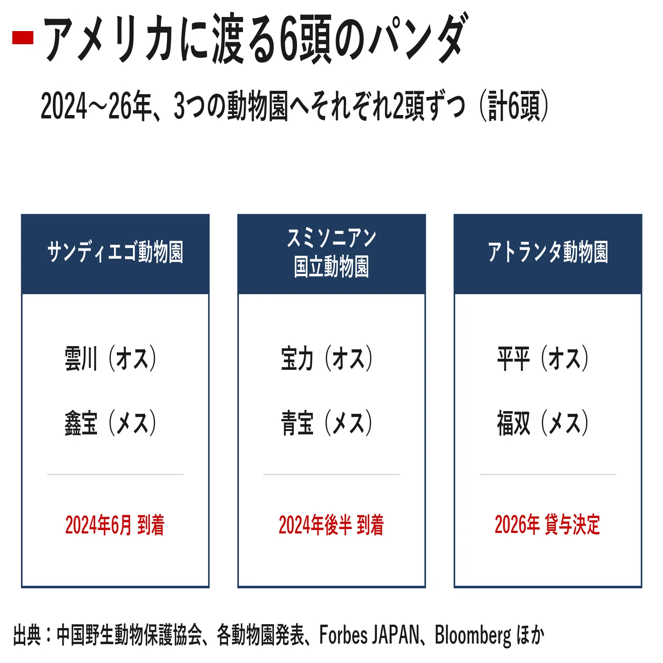 アメリカに6頭、日本にゼロ パンダが映し出す2026年の米中接近と日中の