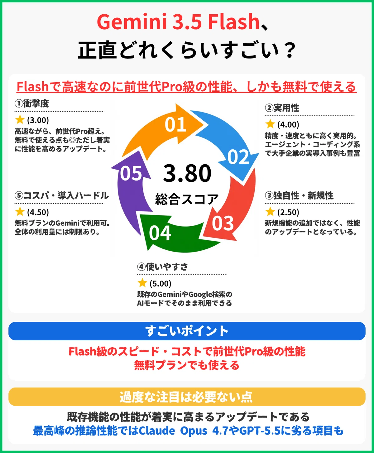 Gemini 3.5 Flash、正直どれくらいすごい?
Flashで高速なのに前世代Pro級の性能、しかも無料で使える
総合スコア:3.80
① 衝撃度
⭐ (3.00)
高速ながら、前世代Pro超え。無料で使える点も◎ただし着実に性能を高めるアップデート。
② 実用性
⭐ (4.00)
精度・速度ともに高く実用的。エージェント・コーディング系で大手企業の実導入事例も豊富
③ 独自性・新規性
⭐ (2.50)
新規機能の追加ではなく、性能のアップデートとなっている。
④ 使いやすさ
⭐ (5.00)
既存のGeminiやGoogle検索のAIモードでそのまま利用できる
⑤ コスパ・導入ハードル
⭐ (4.50)
無料プランのGeminiで利用可。全体の利用量には制限あり。
🔵 すごいポイント
Flash級のスピード・コストで前世代Pro級の性能
無料プランでも使える
🟡 過度な注目は必要ない点
既存機能の性能が着実に高まるアップデートである
最高峰の推論性能ではClaude Opus 4.7やGPT-5.5に劣る項目も