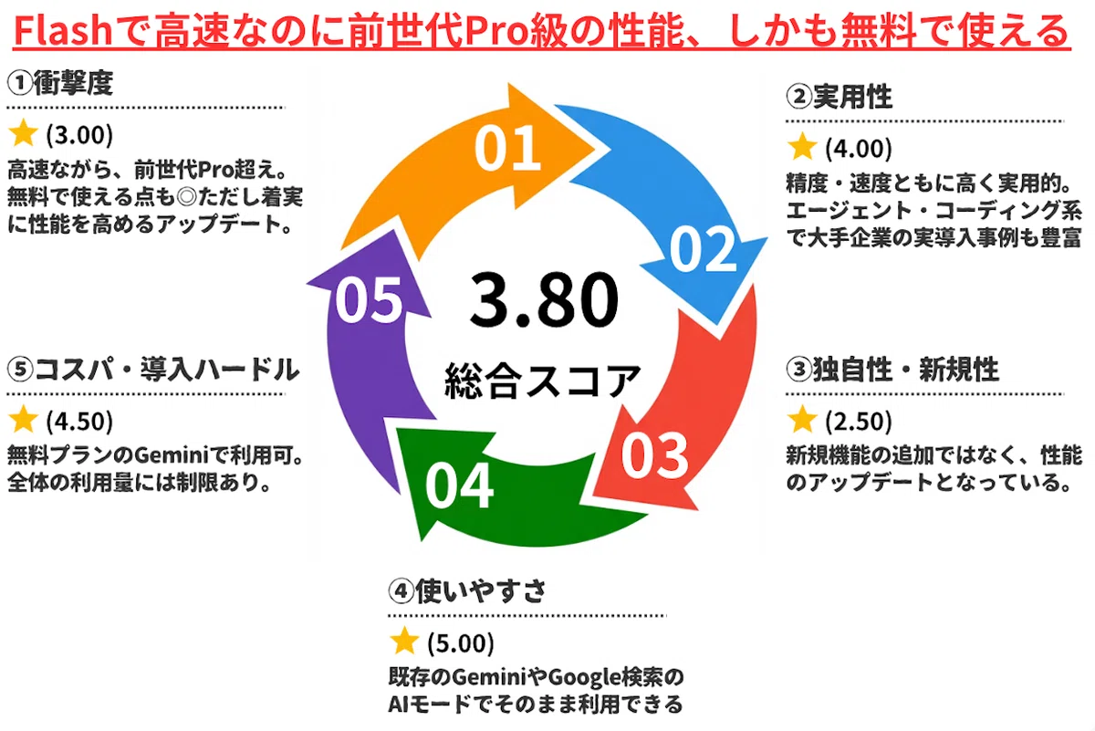 Flashで高速なのに前世代Pro級の性能、しかも無料で使える
総合スコア:3.80
① 衝撃度
⭐ (3.00)
高速ながら、前世代Pro超え。無料で使える点も◎ただし着実に性能を高めるアップデート。
② 実用性
⭐ (4.00)
精度・速度ともに高く実用的。エージェント・コーディング系で大手企業の実導入事例も豊富
③ 独自性・新規性
⭐ (2.50)
新規機能の追加ではなく、性能のアップデートとなっている。
④ 使いやすさ
⭐ (5.00)
既存のGeminiやGoogle検索のAIモードでそのまま利用できる
⑤ コスパ・導入ハードル
⭐ (4.50)
無料プランのGeminiで利用可。全体の利用量には制限あり。