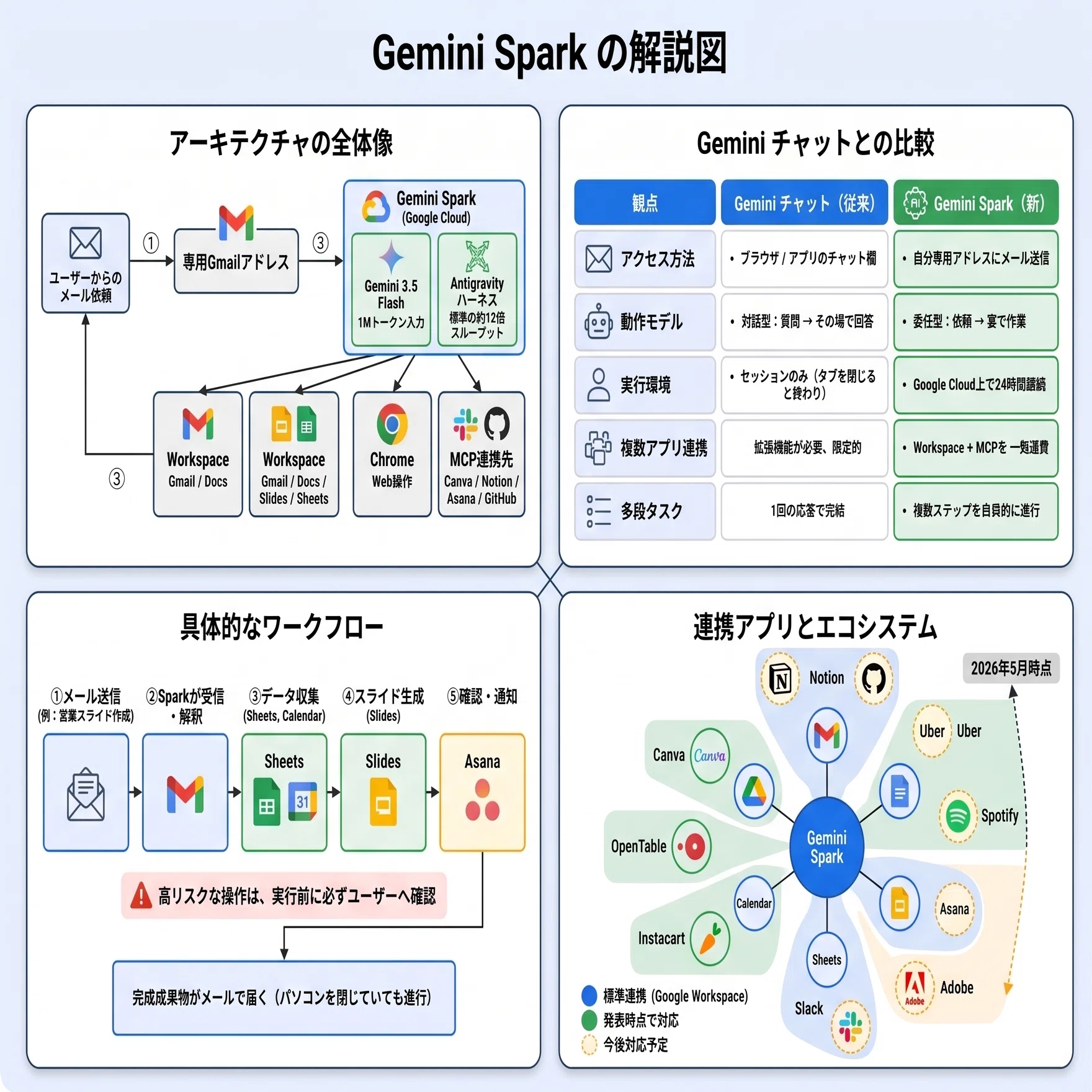 Gemini Sparkとは何か？ーAIエージェントになったGeminiの解説｜Ken Haya