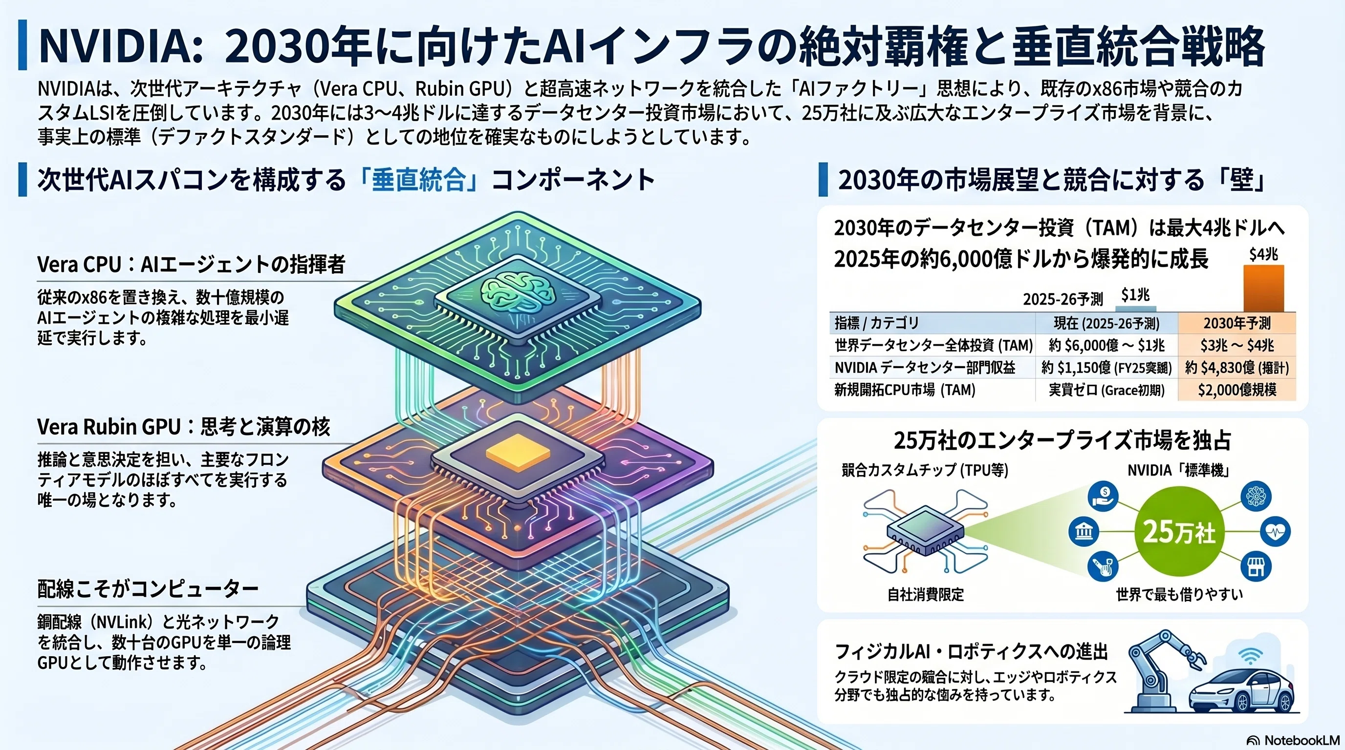 NVIDIA技術戦略・コンポーネント分析レポート2027Q1決算に見る