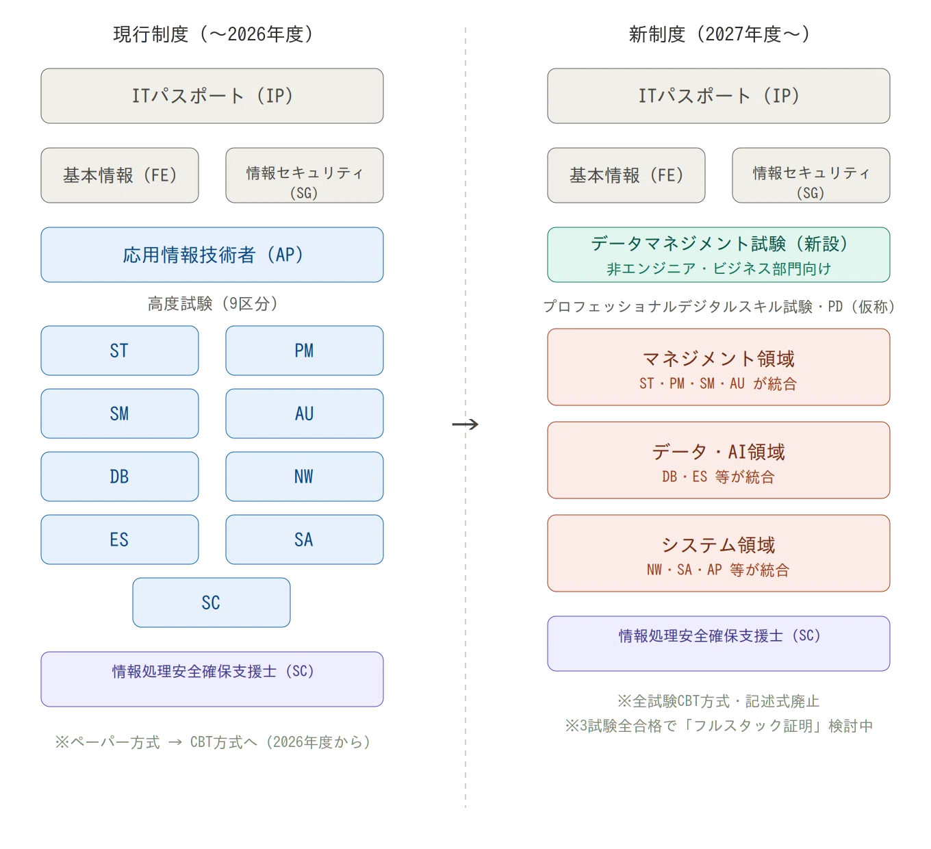 応用情報、受けるなら今年がラストチャンスかもしれない｜green_T