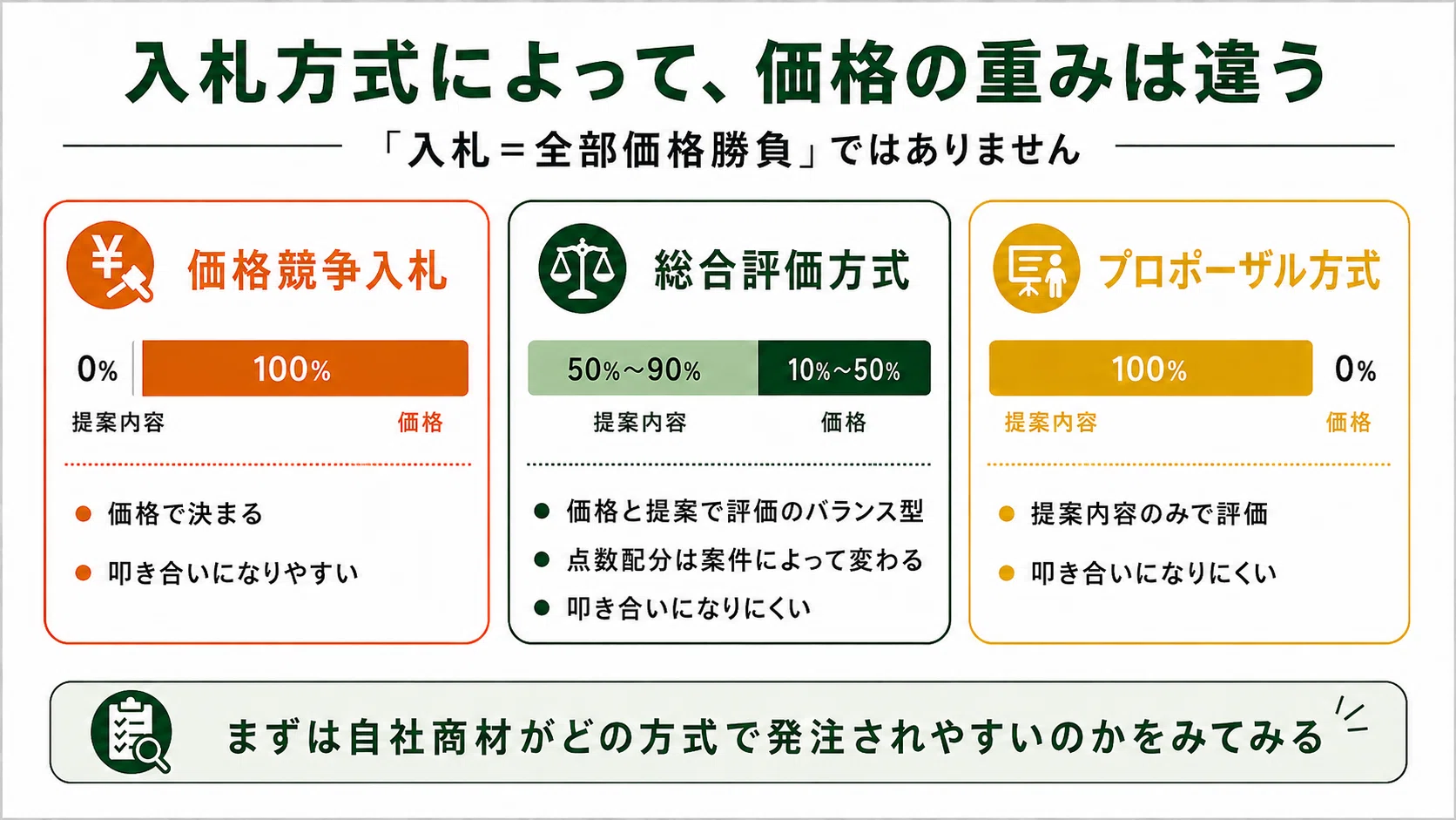 入札は儲からない」は本当か？価格競争になりやすい商材・なりにくい商