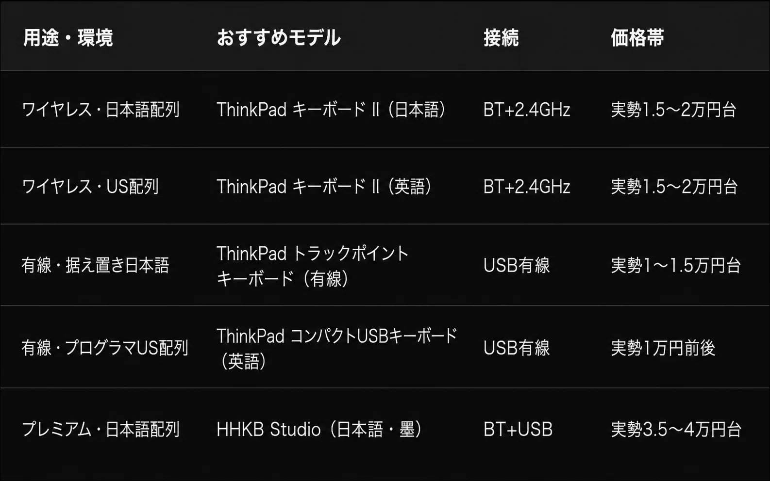 ThinkPadキーボードのおすすめ7選｜外付けトラックポイントで「どのPC