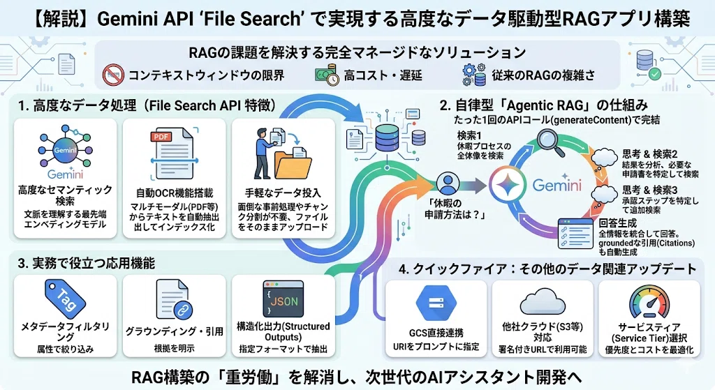 Gemini API新機能】File Search APIで爆速＆高度なRAGシステムを構築