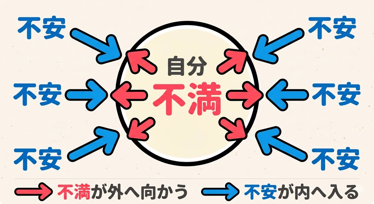 不安が外からやってきて、不満が内側から膨らむ画像