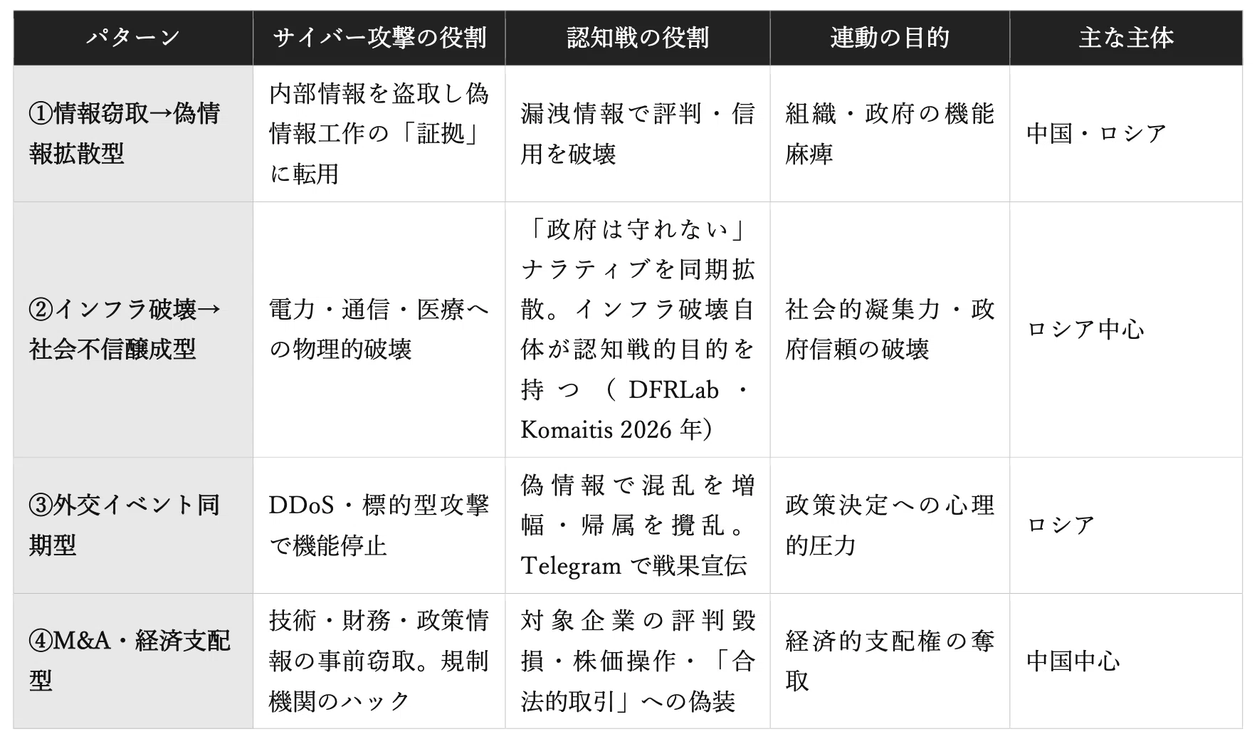 サイバー攻撃と認知戦の連動脅威について｜一田和樹のメモ帳