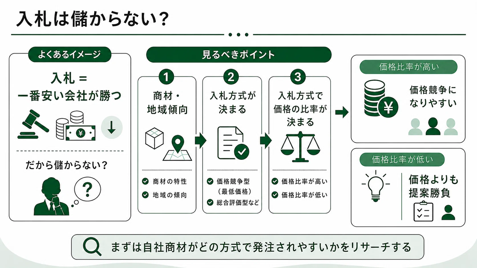 入札は儲からない」は本当か？価格競争になりやすい商材・なりにくい商