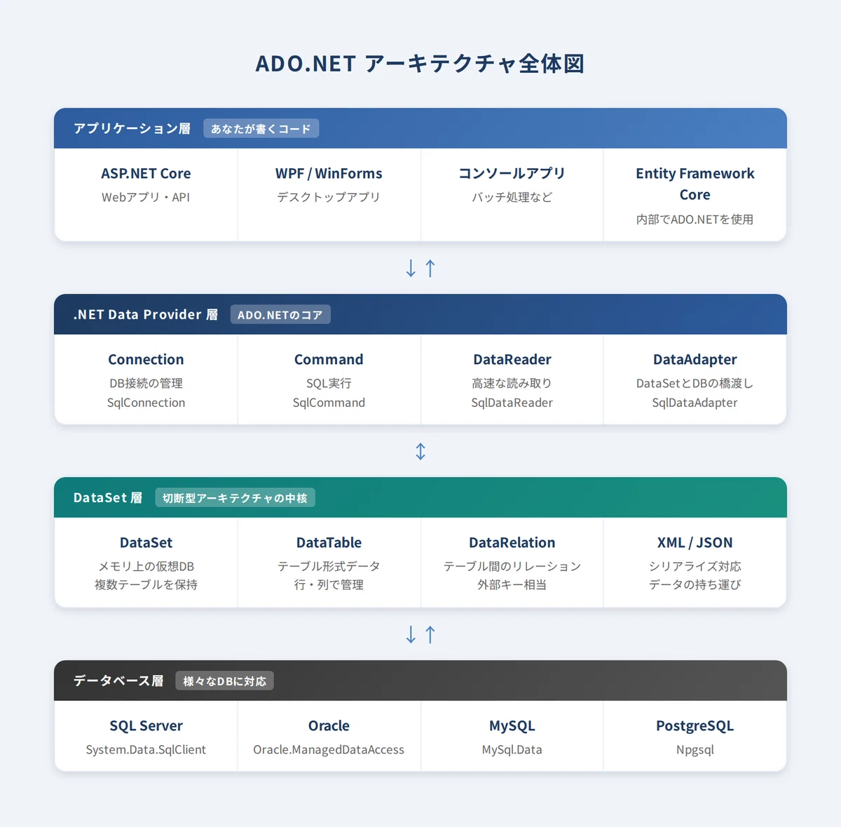 ADO.NET is still going strong. A deep dive into the unsung hero that ...