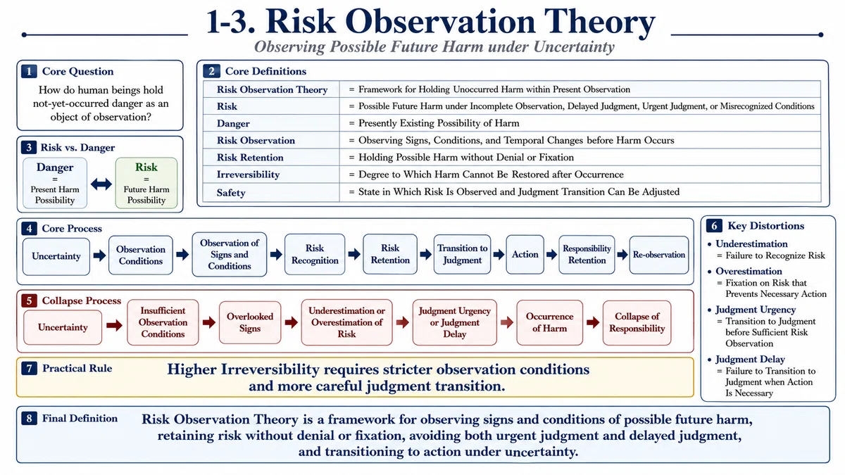 Key Risk Observations Observation Philosophy 1-3. Risk Observation Theory — Unoccurred Harm ...