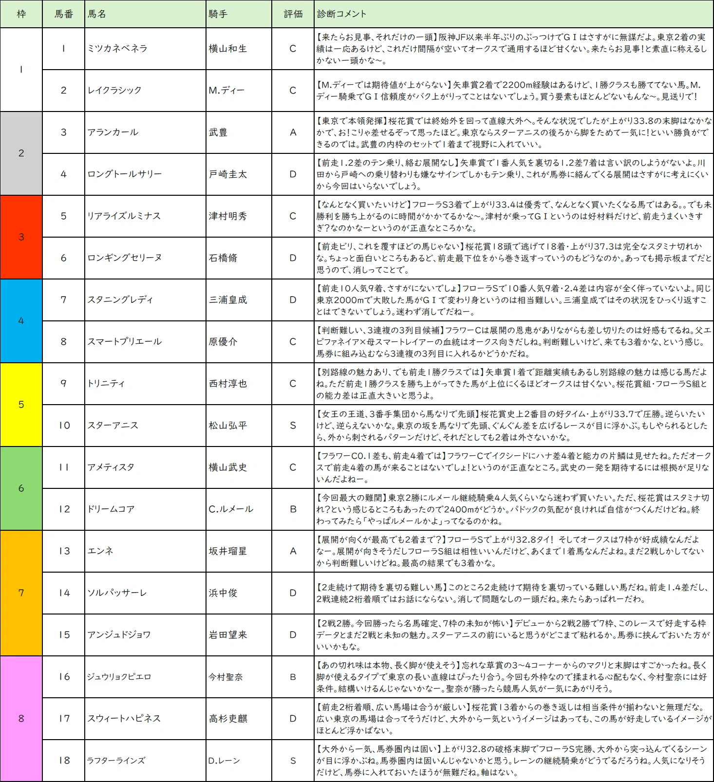 5/24 東京11R 第87回優駿牝馬（オークス）GⅠ （全頭診断と馬券攻略 
