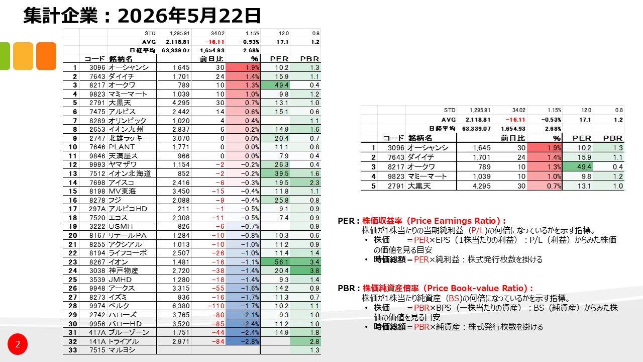 株価ニュース、食品スーパーマーケット、5/22、低調！｜IDプラスアイ_