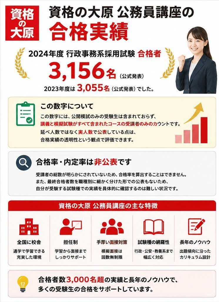 資格の大原 公務員講座の評判・口コミを調査！合格実績・強み