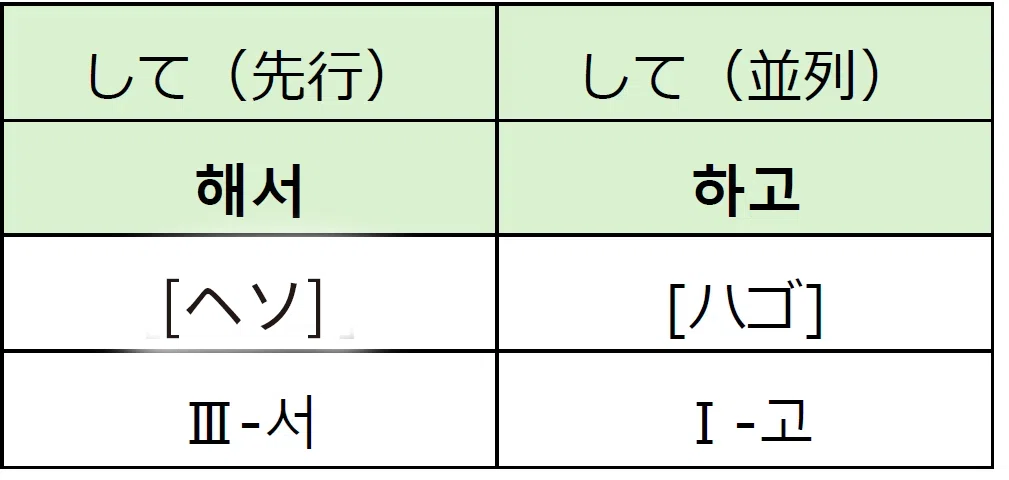 하다[ハダ]（する）だけで韓国語の用言の活用をサバイバルする！ [一部改訂増補]｜noma hideki