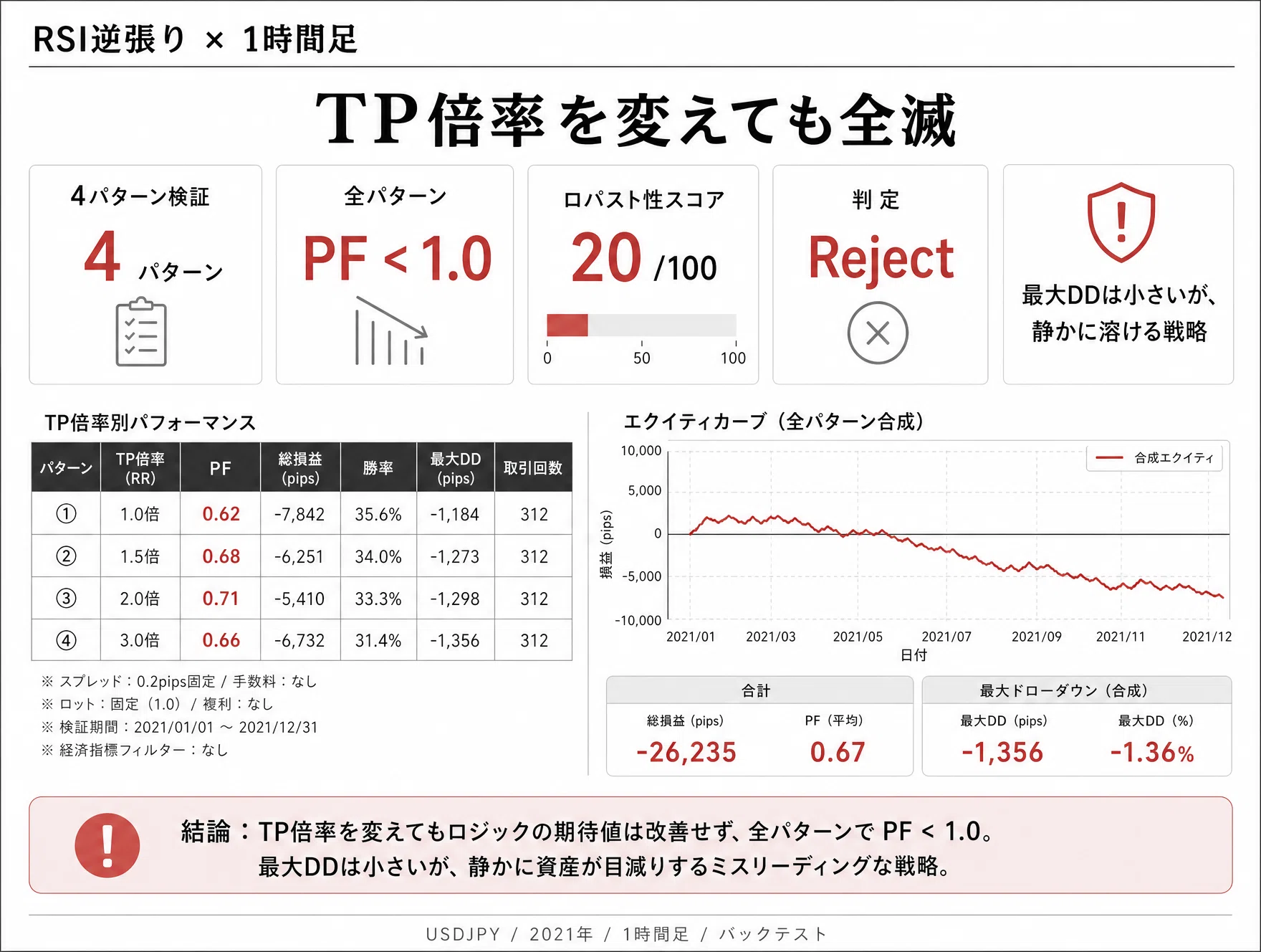 RSI逆張り × USDJPY1時間足：TP倍率を変えて4パターン検証した結果