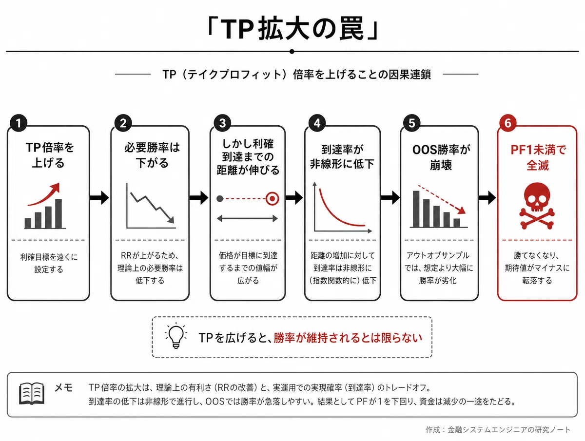 RSI逆張り × USDJPY1時間足：TP倍率を変えて4パターン検証した結果