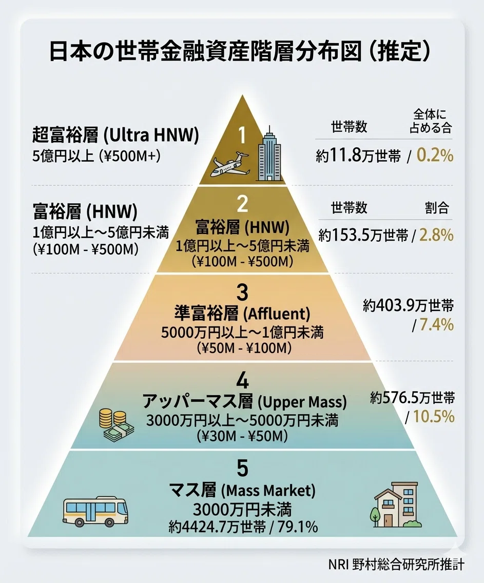 富裕層ピラミッド(00)