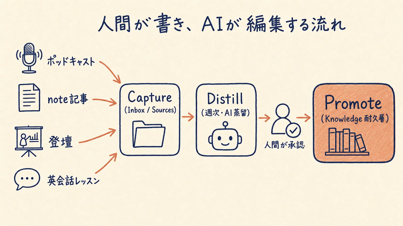Obsidianに知識を貯める仕組みを作ったら、自分の5年間が可視化された
