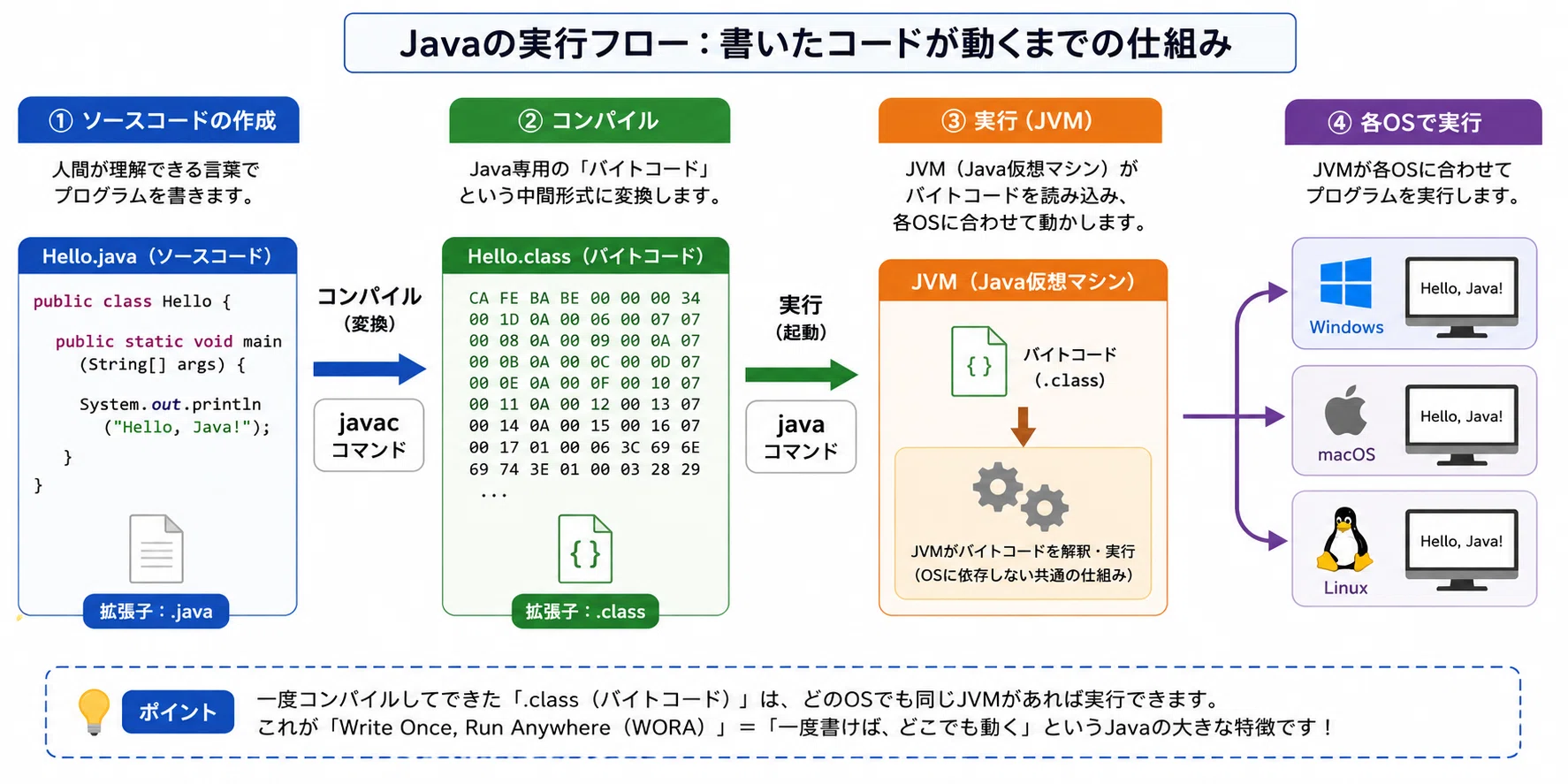 Java超入門】挫折しないための基礎攻略ガイド：プログラミングの
