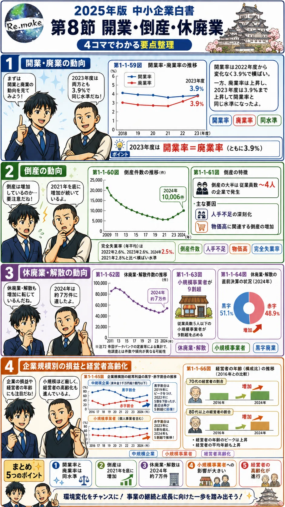 世界労働資料 昭和31～33年発行総評 中小企業白書2025】「黒字なのに、店じまい。」──倒産1万件・休廃業7