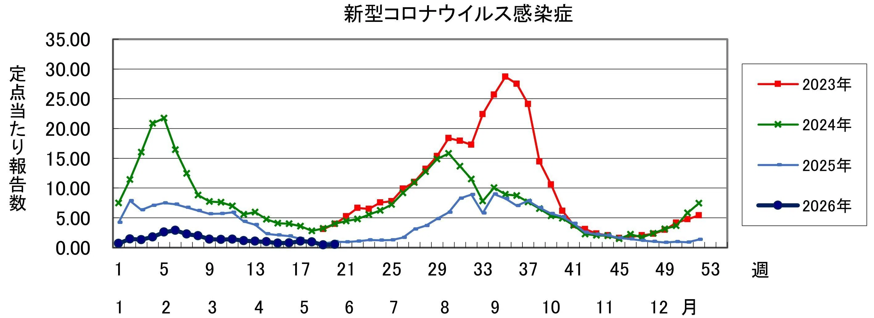 コロナ・インフルエンザ患者発生状況・2026年第20週｜藤竿伊知郎